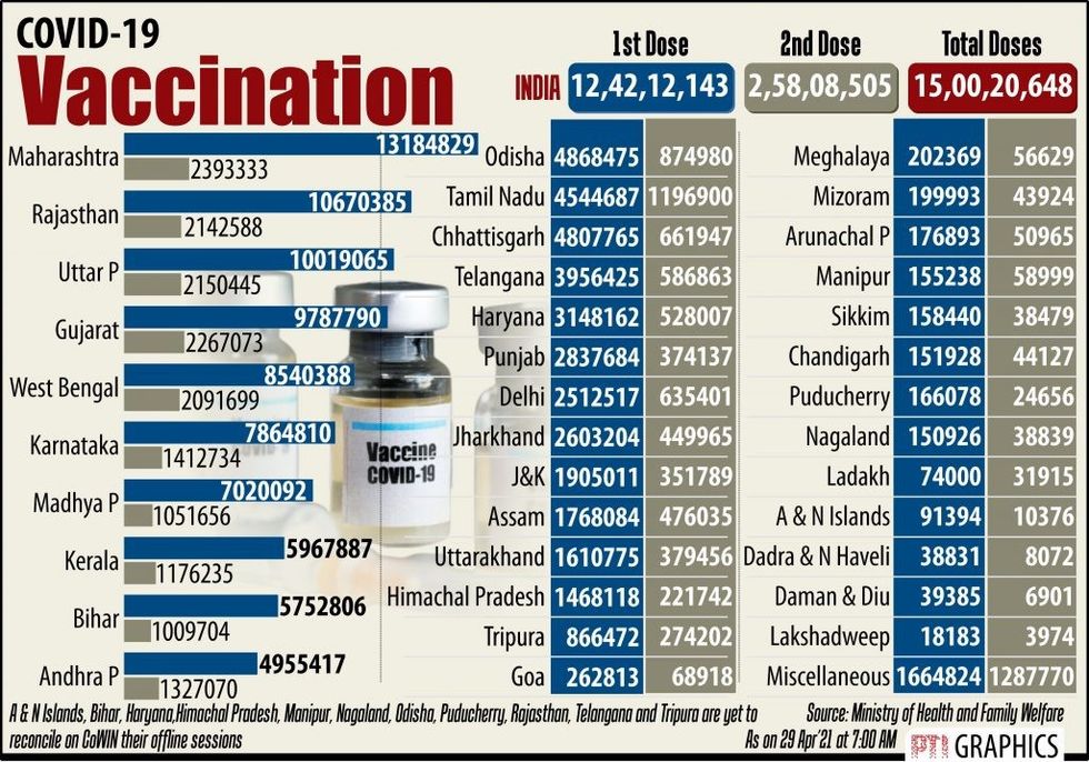 2021 4img29 Apr 2021 PTI4 29 2021 001010003